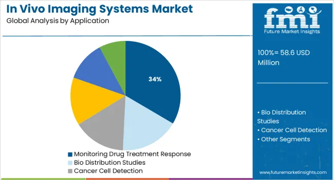 In Vivo Imaging Systems Market   Analysis By Application